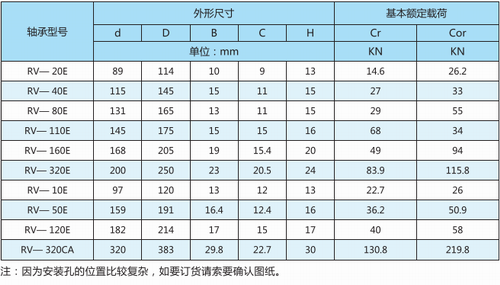 RV減速器專用軸承主軸承型號(hào)表